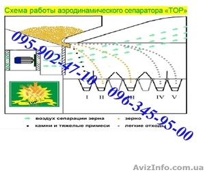 Продам ІСМ-5 сепаратор зерна - <ro>Изображение</ro><ru>Изображение</ru> #10, <ru>Объявление</ru> #1230995
