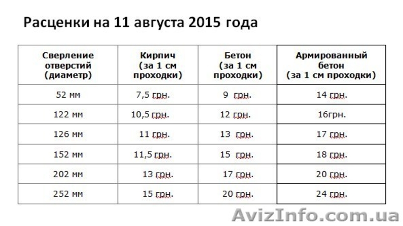 Алмазное сверление проемов и отверстий - <ro>Изображение</ro><ru>Изображение</ru> #2, <ru>Объявление</ru> #1297818